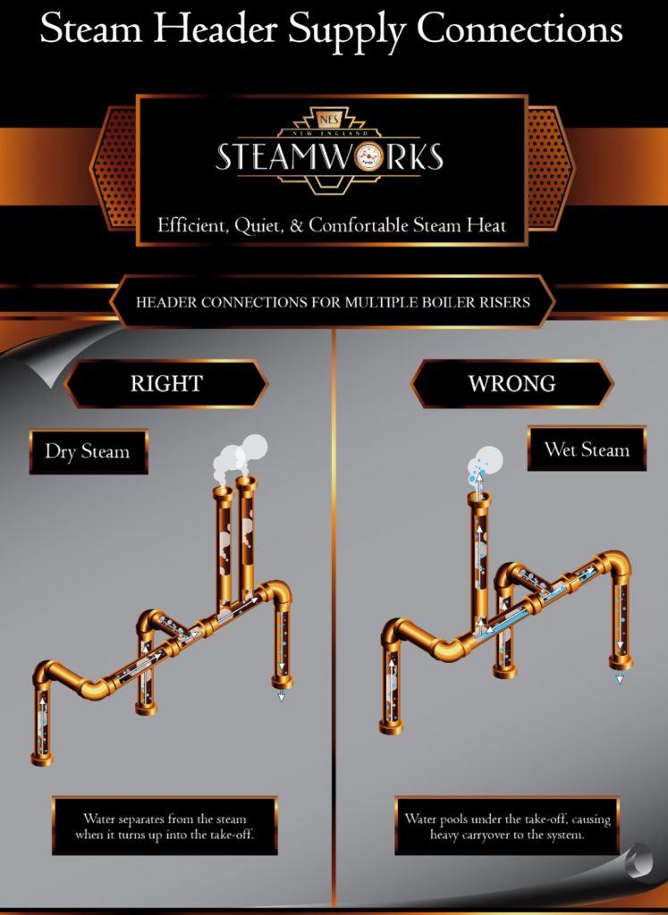 Steam-Header-Supply-Connections