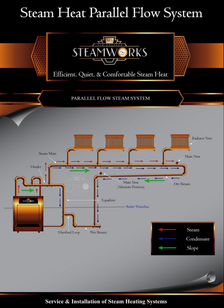 Steam-Heat-Parallel-Flow-Systems